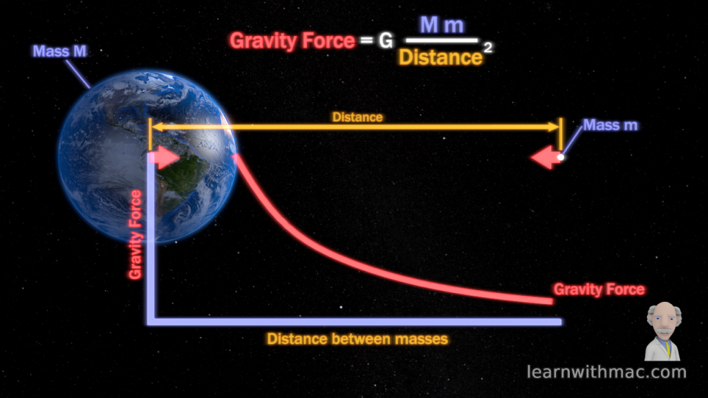 Is There Gravity in Space? Yes there is but how much?